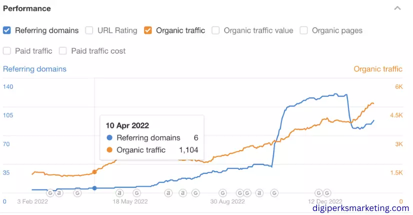 +127% organic growth with SEO Strategy for Ecommerce Shop - Case Study