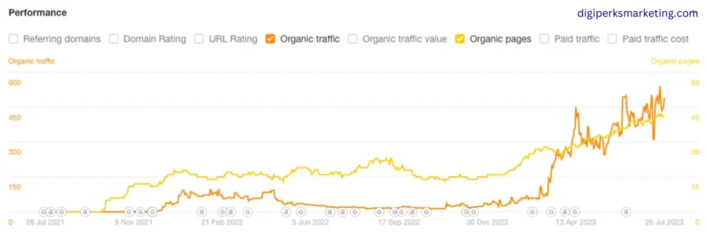 12X Traffic for Ecom-Shop with Lean SEO Strategy Case Study