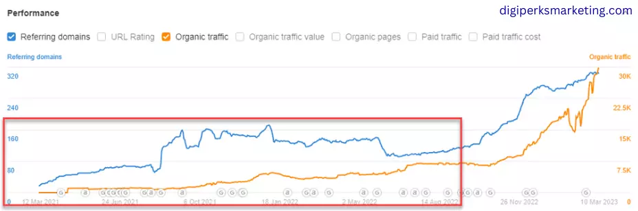 3x increase in traffic for SaaS Company - SEO Case Study