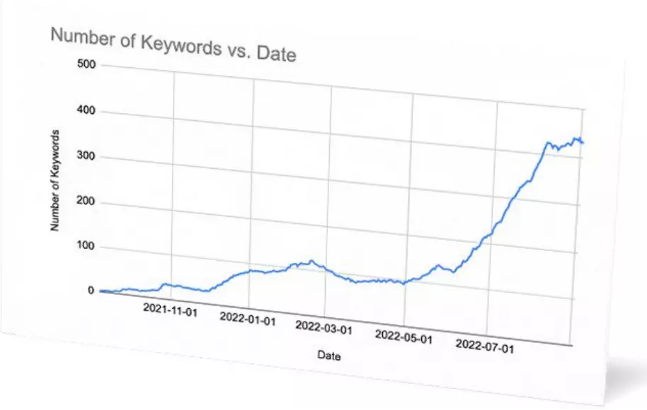 Keywords Ranking, Research, Content Coverage for Local SEO